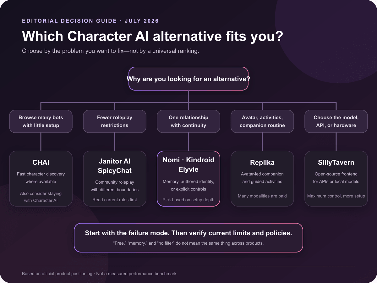 Which Character AI alternative fits you? An editorial decision guide
